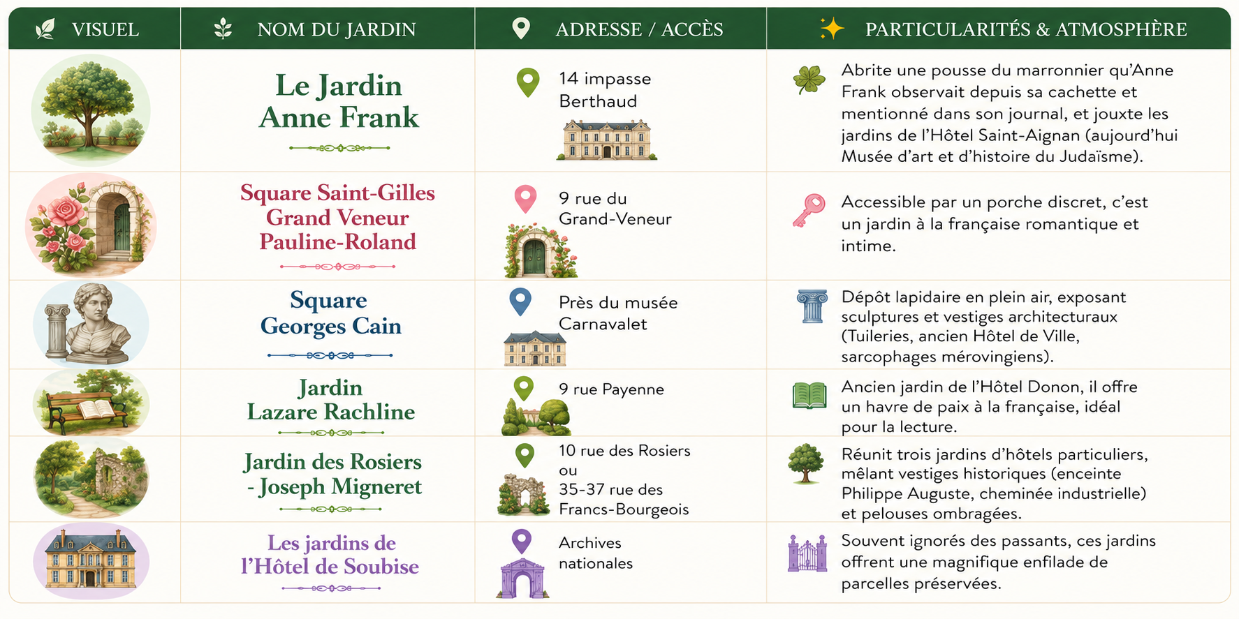 Jardin marais paris